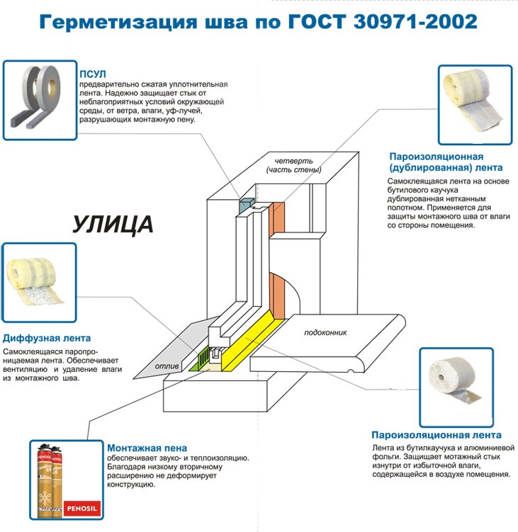 Герметизация шва